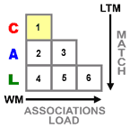 Episodic Model Associations Matrix