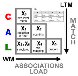 Conceptual Model LTM Match and Association Load of Experimental Design Treatments